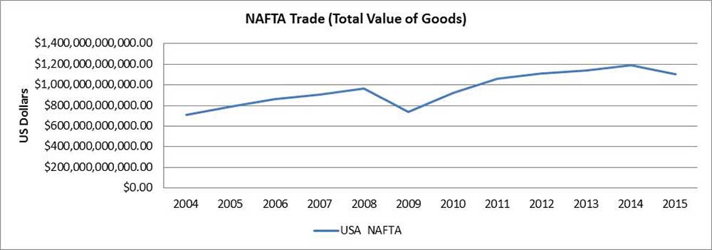 Nafta Chart