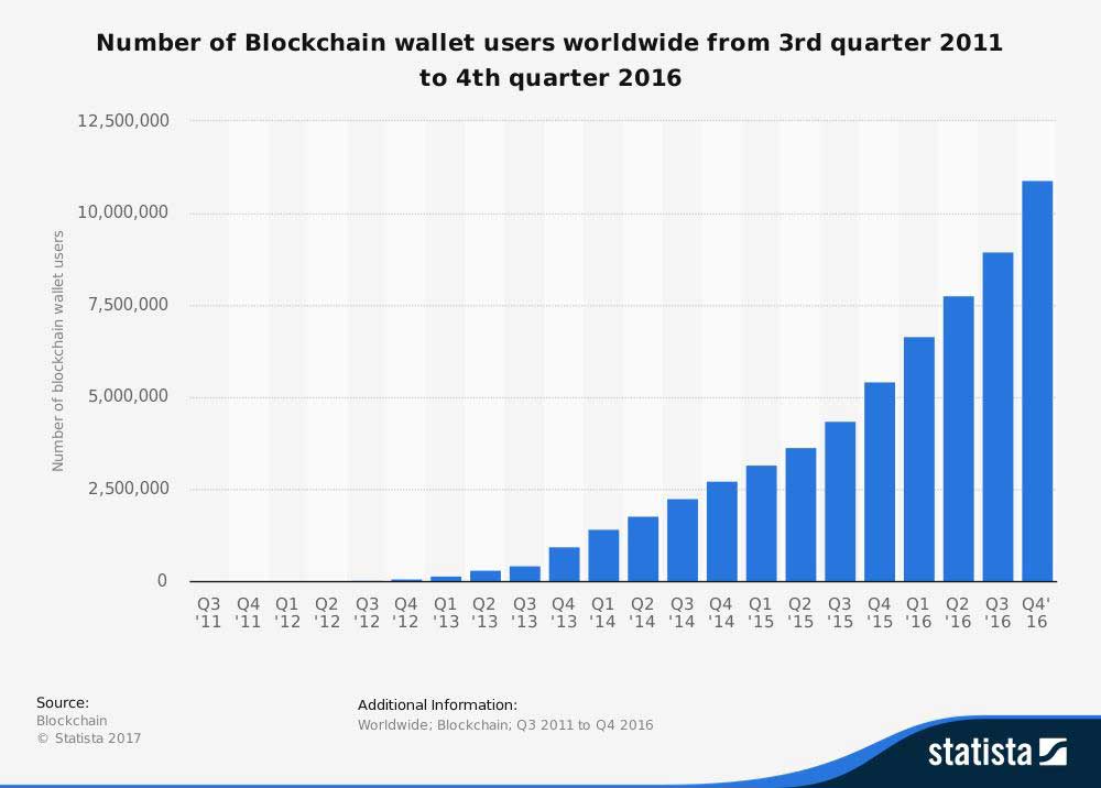 Blockchain Info Charts