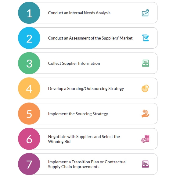 Vendor Management Process Flow Chart