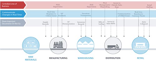 Supply Chain Timeline Infographic