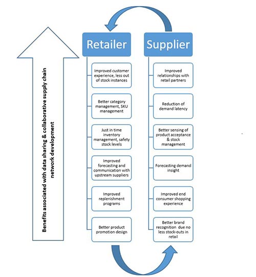 Benefits associated with data sharing chart