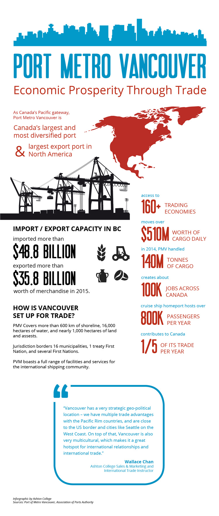 Vancouver Infographic