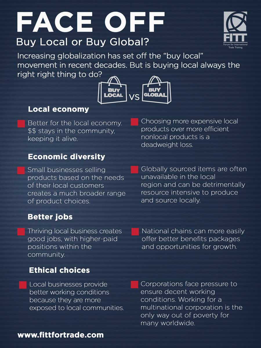 Buy Local VS Buy Global