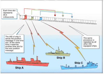 A helpful visual explanation of AIS technology from the US Coast Guard!