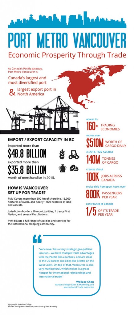 Vancouver Trade Infographic