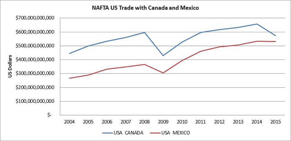 Total NAFTA Trade 2004-2015