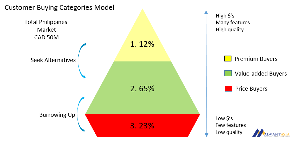 customer-buying-categories-model