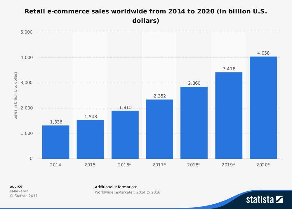 Eommerce Chart 1 - sales