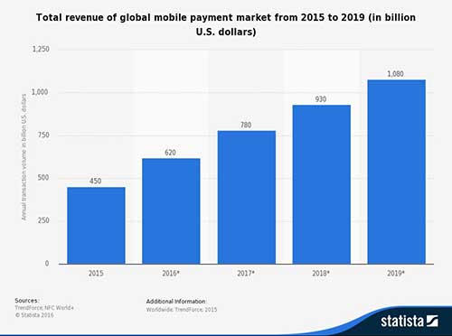 Ecommerce chart - mobile payments