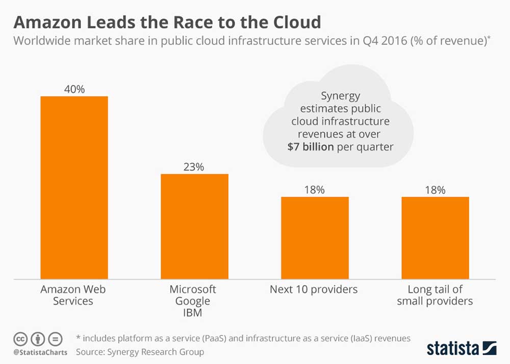 Chart: Amazon leads the race