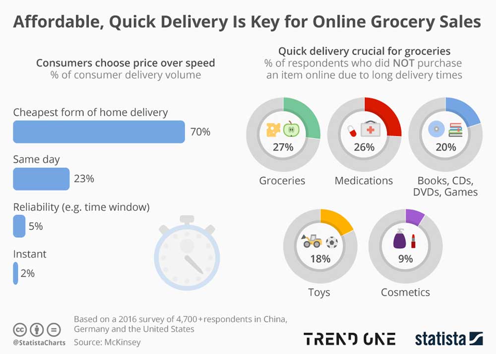 Chart - Quick Delivery