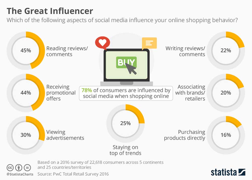 Chart: The great influencer