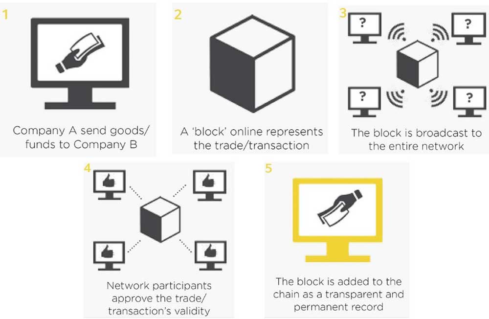 Blockchain diagram