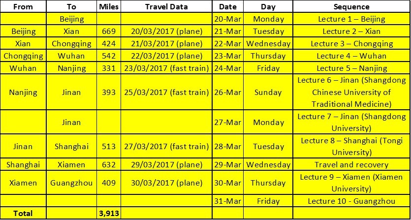 Samir travel chart