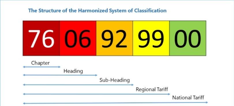 HS Code graphic illustrating different sections of the HS code and their meaning