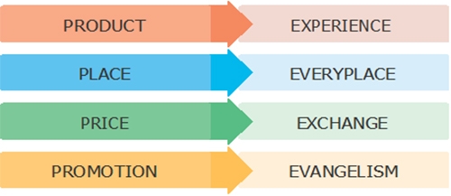 4 E's of marketing graphic