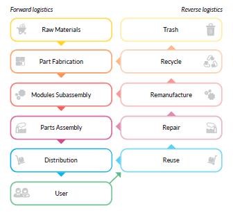 Chart showing circular supply chain model