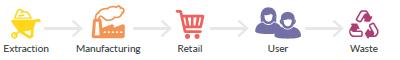 icons demonstrating linear supply chain model