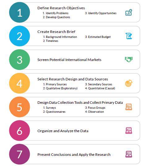 7 steps to international target market research