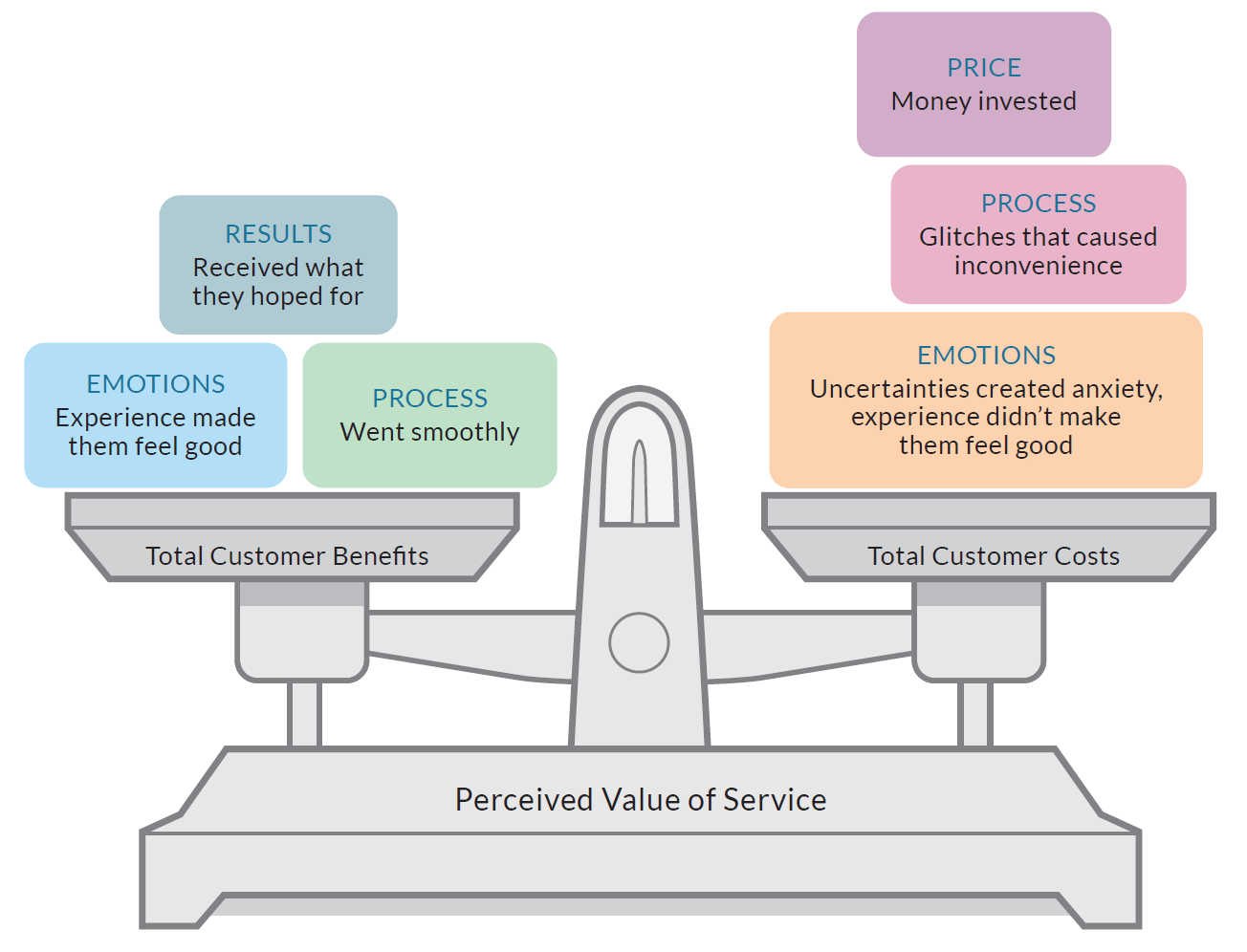 Receive value. Perceived value. Customer perceived value. Perceived added value это. Perceived value research.