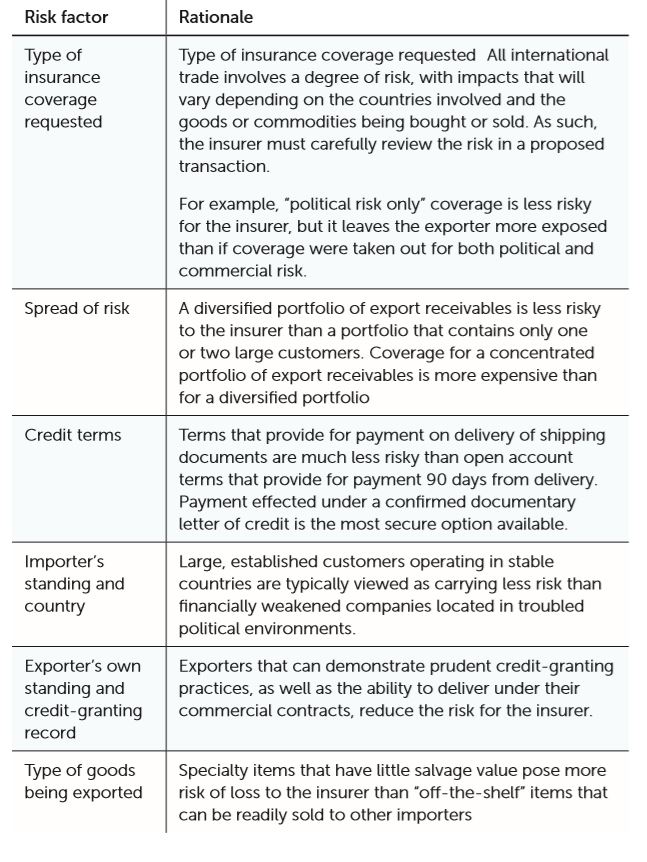 risk factors for credit insurance