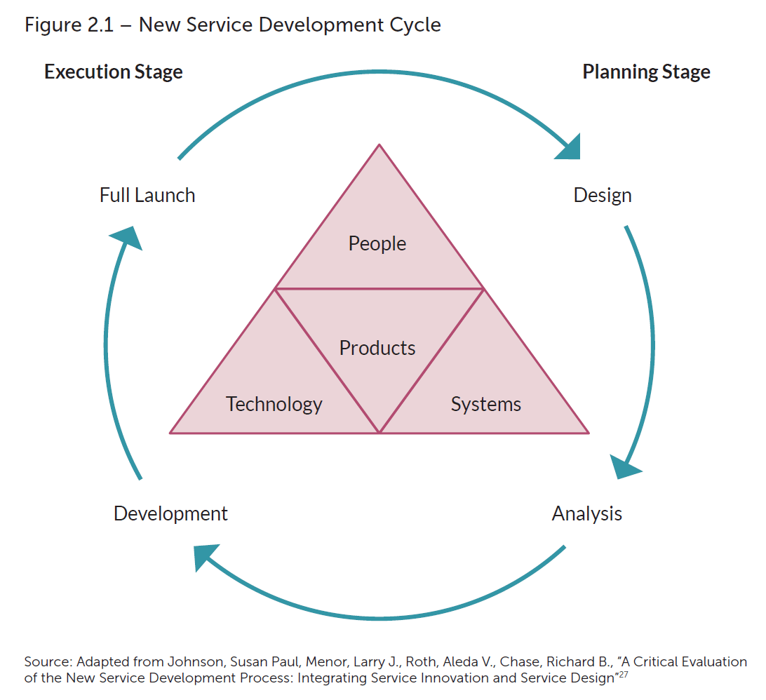 business model service development