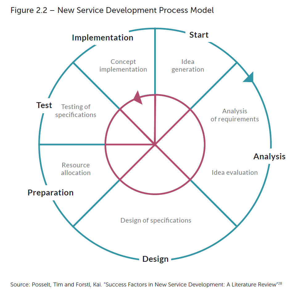 service development model 2