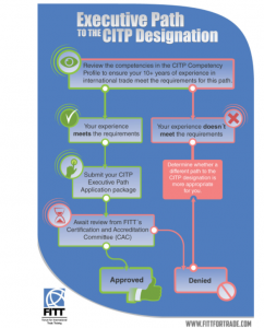 Executive Path to CITP designation chart.