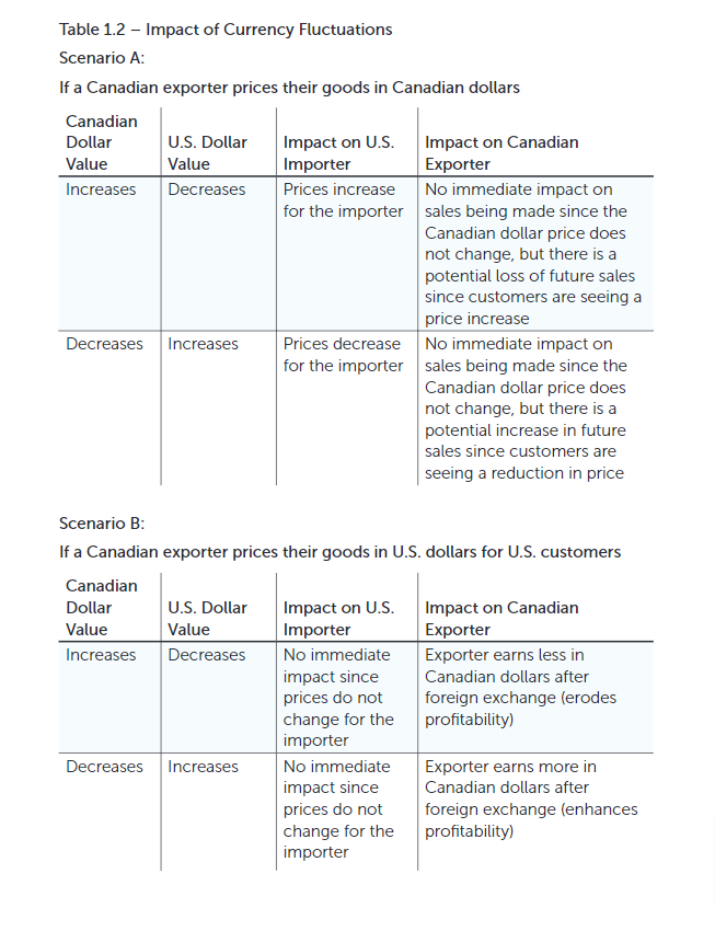 Types of financial risk: Impact of currency fluctuation chart listing multiple factors and impacts 