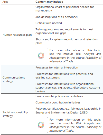Table 3.1 international Business Plan Content