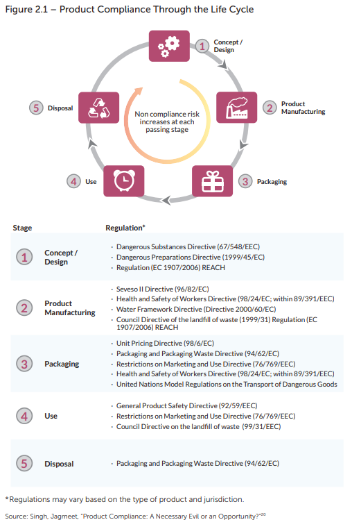 Figure 2.1 Product compliance Through the Life Cycle
