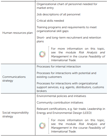 Table 3.1 – International Business Plan Content 2