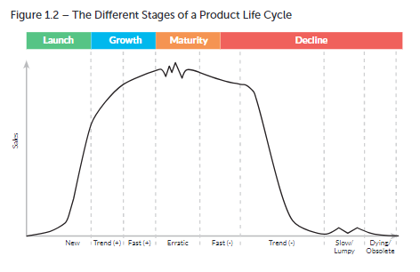 Graph showing the different stages of a product life cycle 