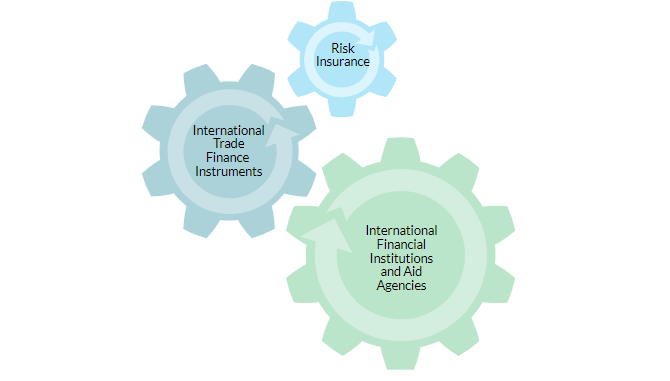 Graphic illustrating Commercial Risk Mitigation Options with intersecting cogs