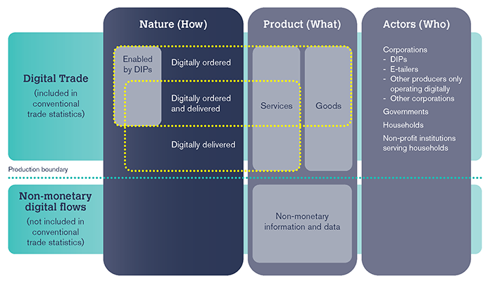 chart showing the conceptual framework for digital trade from IMF, OECD, UNCTAD and WTO