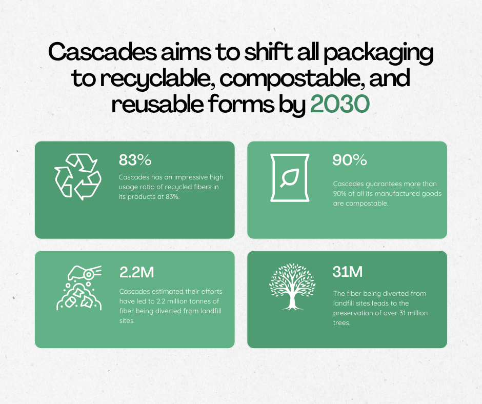 Graphic showing stats on Cascades sustainability efforts