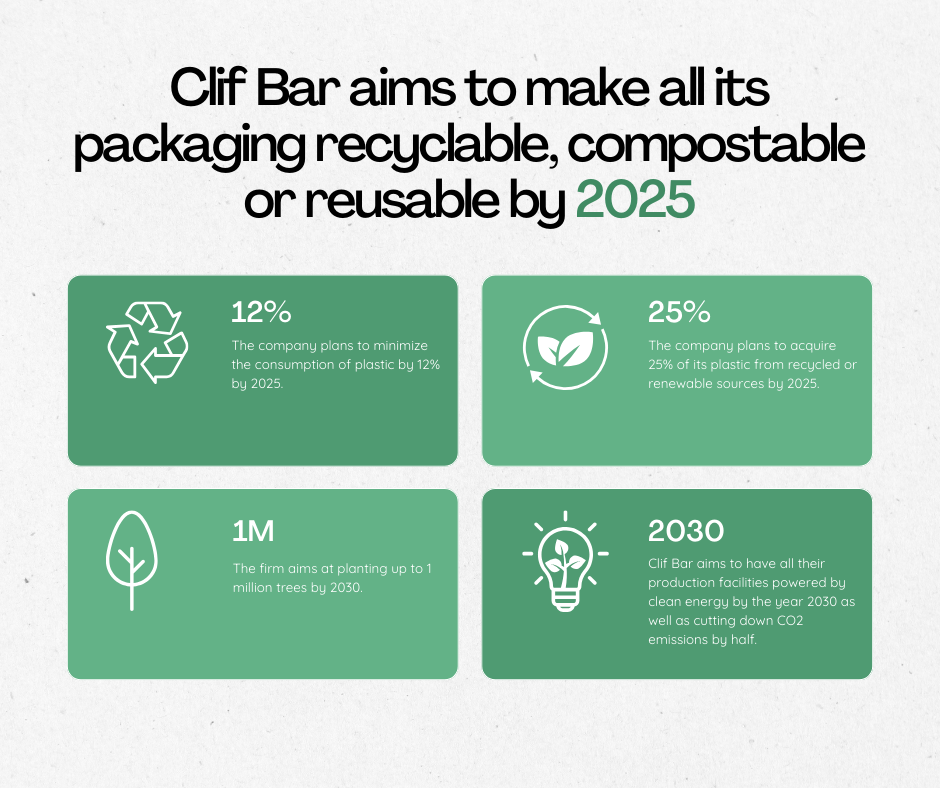 Graphic showing stats on Clif Bar sustainability impacts