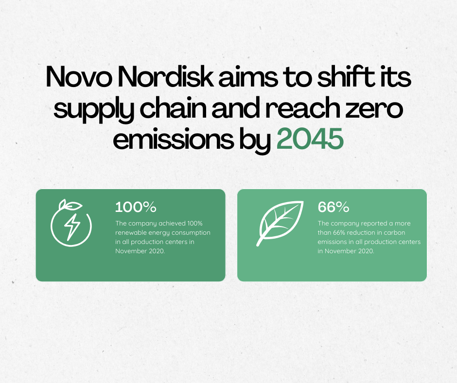 Graphic showing stats on Novo Nordisk sustainability impacts
